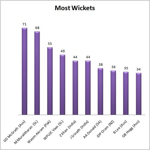 ICC Cricket World Cup Statistics